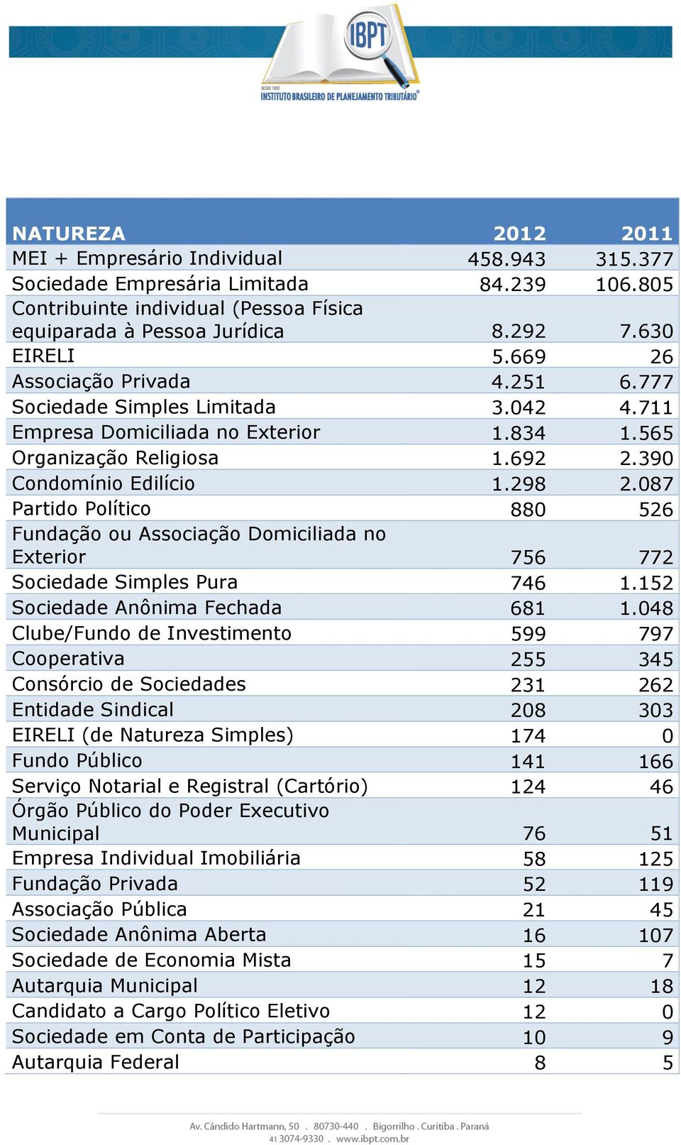 087 Partido Político 880 526 Fundação ou Associação Domiciliada no Exterior 756 772 Sociedade Simples Pura 746 1.152 Sociedade Anônima Fechada 681 1.