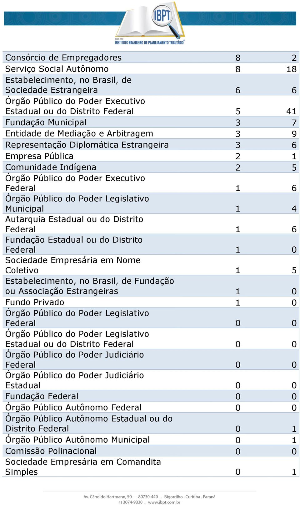 Poder Legislativo Municipal 1 4 Autarquia Estadual ou do Distrito Federal 1 6 Fundação Estadual ou do Distrito Federal 1 0 Sociedade Empresária em Nome Coletivo 1 5 Estabelecimento, no Brasil, de