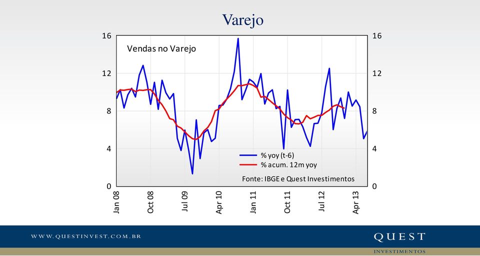 16 12 12 8 8 4 % yoy (t-6) % acum.