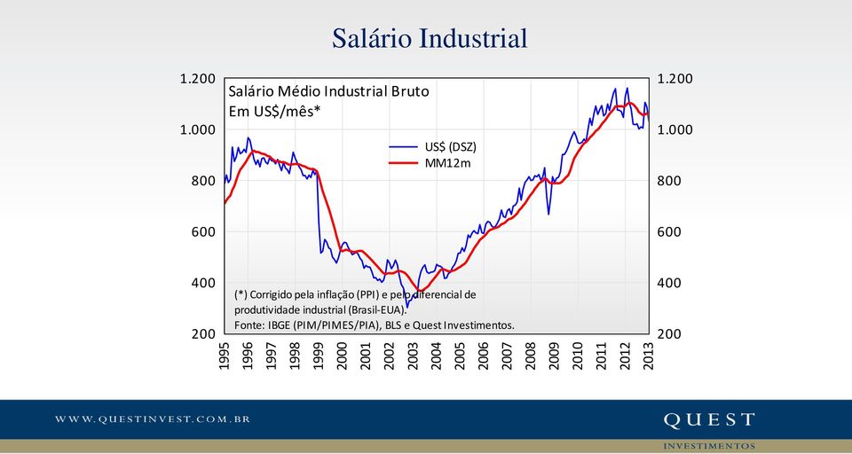 000 800 Salário Médio Industrial Bruto Em US$/mês* Salário Industrial US$ (DSZ) MM12m 000 800