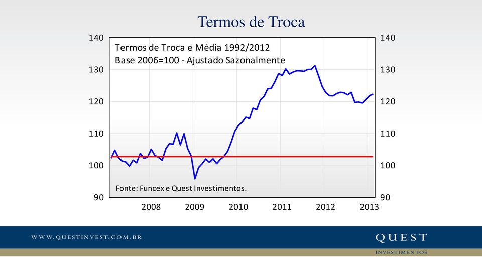 140 130 120 120 110 110 100 100 90 Fonte: Funcex