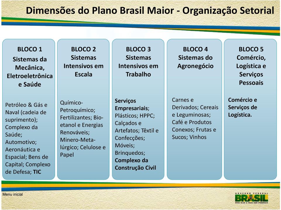 Complexo de Defesa; TIC Químico- Petroquímico; Fertilizantes; Bioetanol e Energias Renováveis; Minero-Metalúrgico; Celulose e Papel Serviços Empresariais; Plásticos; HPPC; Calçados e Artefatos;