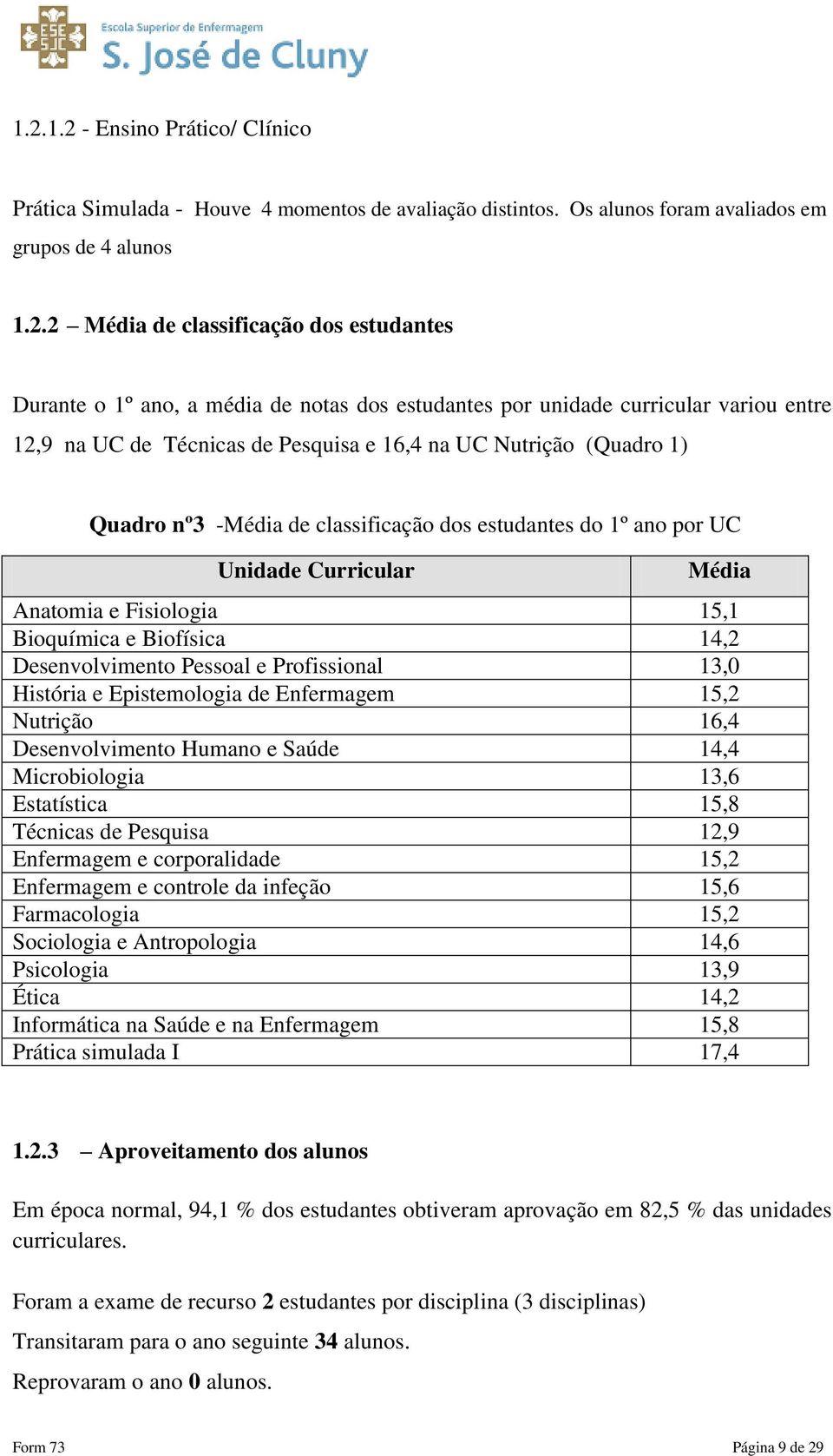 ano por UC Unidade Curricular Média Anatomia e Fisiologia 15,1 Bioquímica e Biofísica 14,2 Desenvolvimento Pessoal e Profissional 13,0 História e Epistemologia de Enfermagem 15,2 Nutrição 16,4