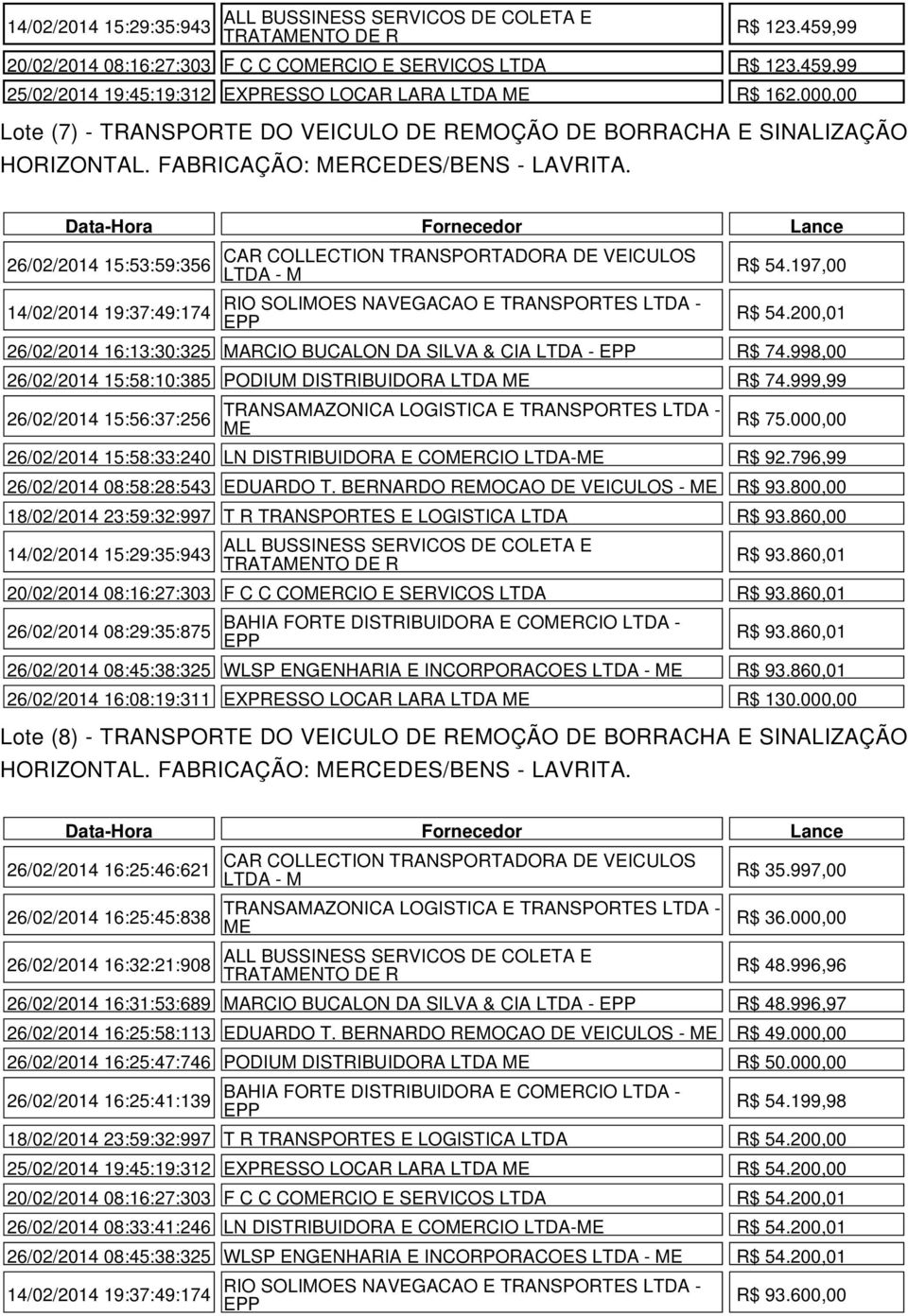 000,00 26/02/2014 15:53:59:356 14/02/2014 19:37:49:174 Lote (8) - TRANSPORTE DO VEICULO DE REMOÇÃO DE BORRACHA E SINALIZAÇÃO HORIZONTAL. FABRICAÇÃO: RCEDES/BENS - LAVRITA. R$ 54.197,00 R$ 54.