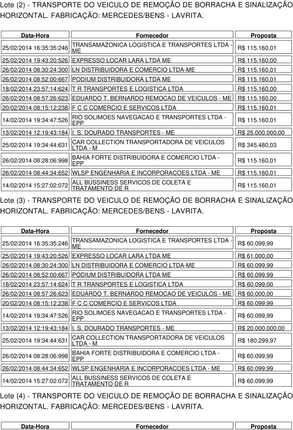 160,01 25/02/2014 19:43:20:526 EXPRESSO LOCAR LARA LTDA R$ 115.160,00 26/02/2014 08:30:24:300 LN DISTRIBUIDORA E CORCIO LTDA- R$ 115.160,01 26/02/2014 08:52:00:667 PODIUM DISTRIBUIDORA LTDA R$ 115.