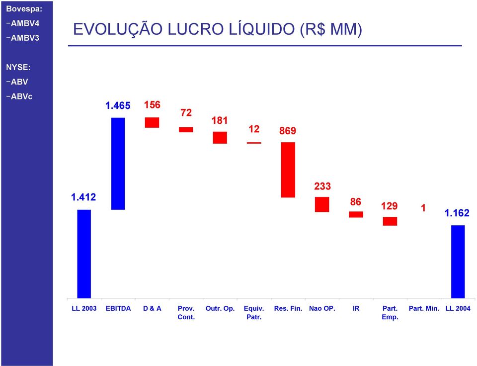 162 LL 2003 EBITDA D & A Prov. Cont. Outr. Op.