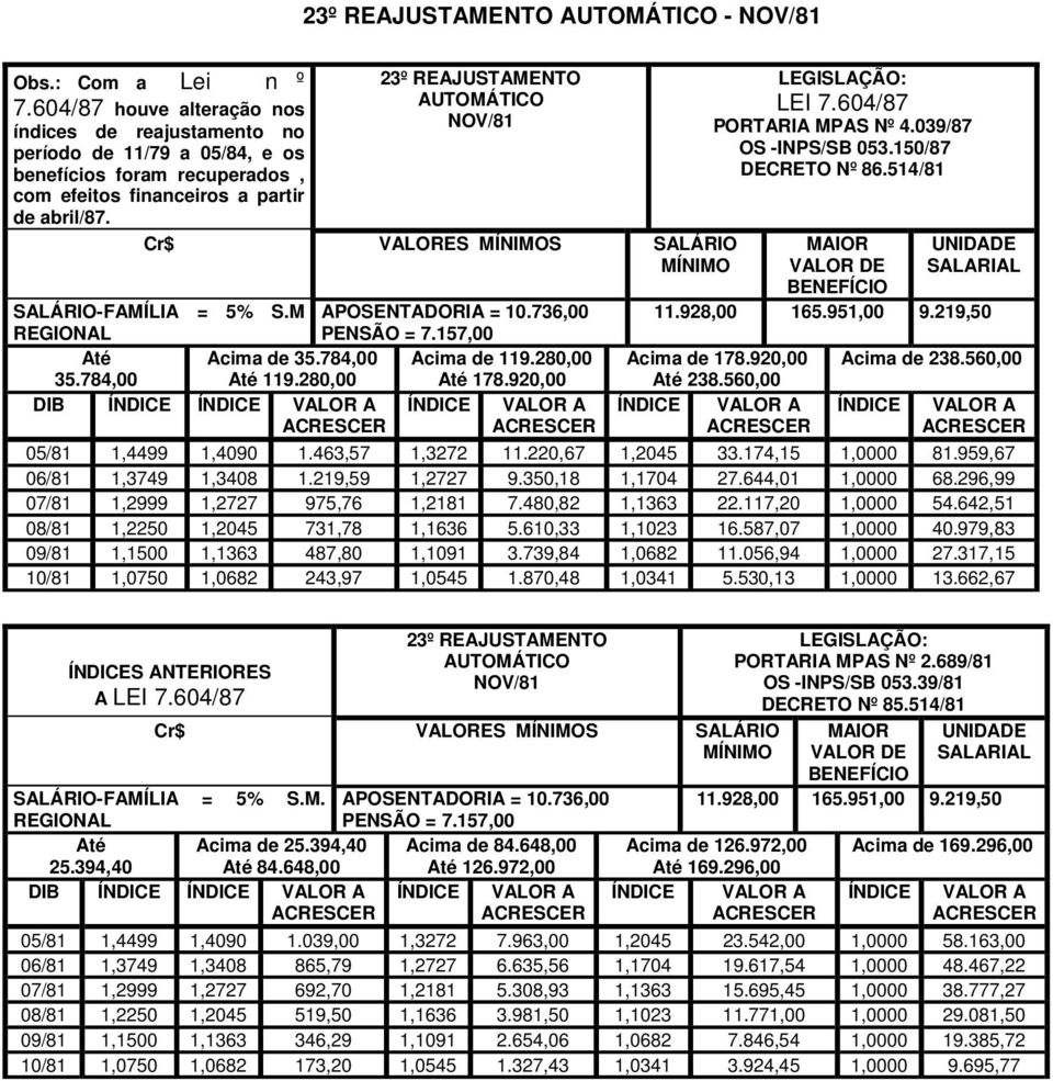 23º REAJUSTAMENTO NOV/81 Cr$ VALORES MÍNIMOS SALÁRIO MÍNIMO SALÁRIO-FAMÍLIA = 5% S.M REGIONAL APOSENTADORIA = 10.736,00 PENSÃO = 7.157,00 Até Acima de 35.784,00 Acima de 119.280,00 35.784,00 Até 119.