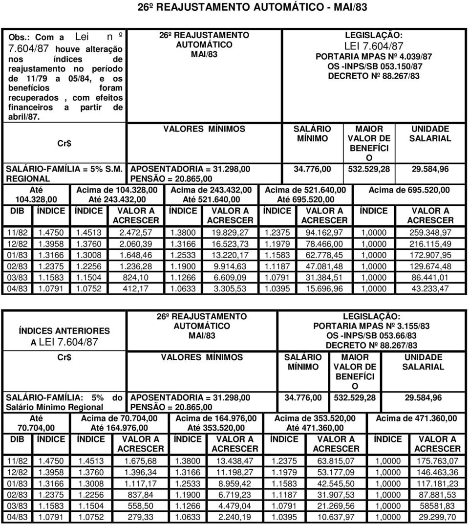 Cr$ 26º REAJUSTAMENTO MAI/83 VALORES MÍNIMOS SALÁRIO-FAMÍLIA = 5% S.M. REGIONAL APOSENTADORIA = 31.298,00 PENSÃO = 20.865,00 Até Acima de 104.328,00 Acima de 243.432,00 104.328,00 Até 243.