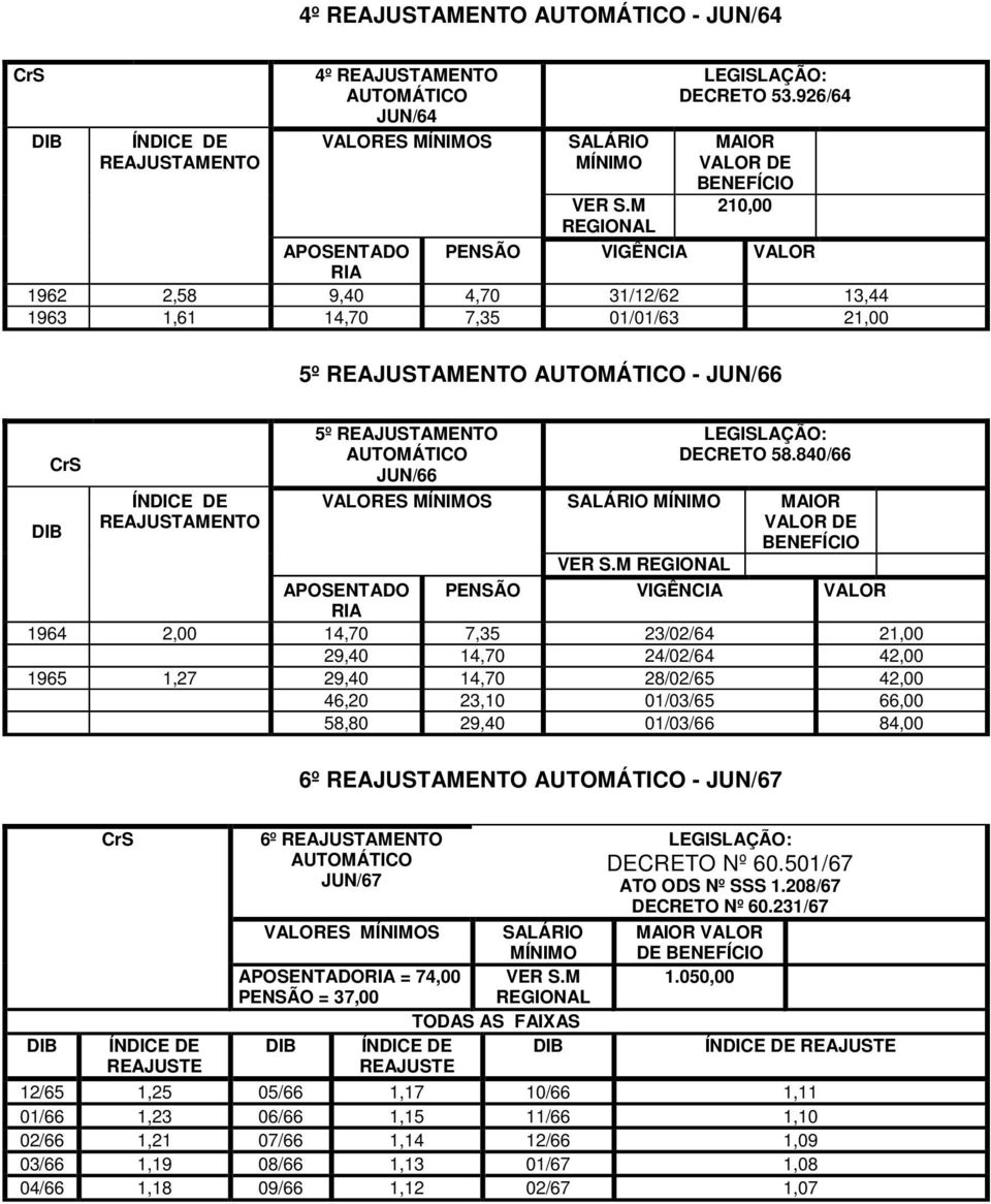 REAJUSTAMENTO 5º REAJUSTAMENTO JUN/66 DECRETO 58.840/66 VALORES MÍNIMOS SALÁRIO MÍNIMO MAIOR VALOR DE BENEFÍCIO VER S.