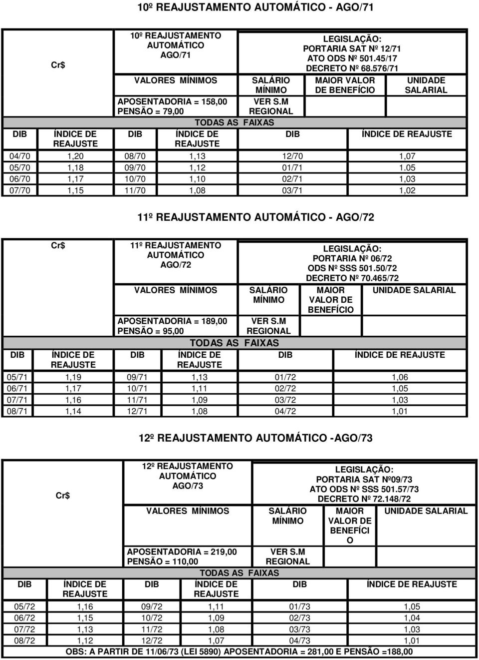 576/71 MAIOR VALOR DE BENEFÍCIO UNIDADE SALARIAL ÍNDICE DE REAJUSTE 04/70 1,20 08/70 1,13 12/70 1,07 05/70 1,18 09/70 1,12 01/71 1.