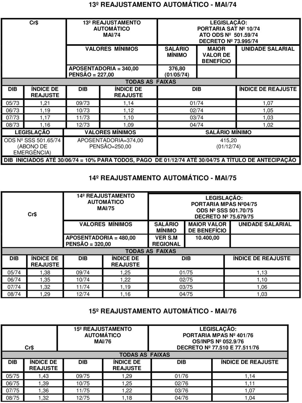 995/74 MAIOR UNIDADE SALARIAL VALOR DE BENEFÍCIO ÍNDICE DE REAJUSTE 05/73 1,21 09/73 1,14 01/74 1,07 06/73 1,19 10/73 1,12 02/74 1,05 07/73 1,17 11/73 1,10 03/74 1,03 08/73 1,16 12/73 1,09 04/74 1,02