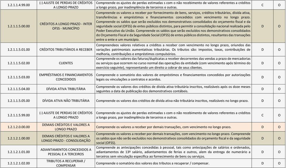 ompreende os valores a receber por fornecimento de bens, serviços, créditos tributários, dívida ativa, transferências e empréstimos e financiamentos concedidos com vencimento no longo prazo.