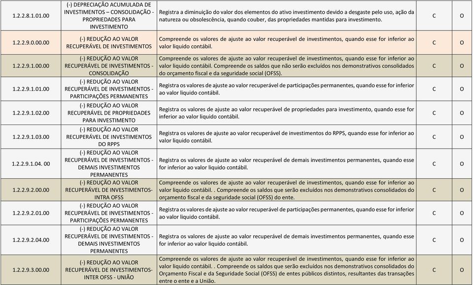 obsolescência, quando couber, das propriedades mantidas para investimento. 1.2.2.9.0.00.