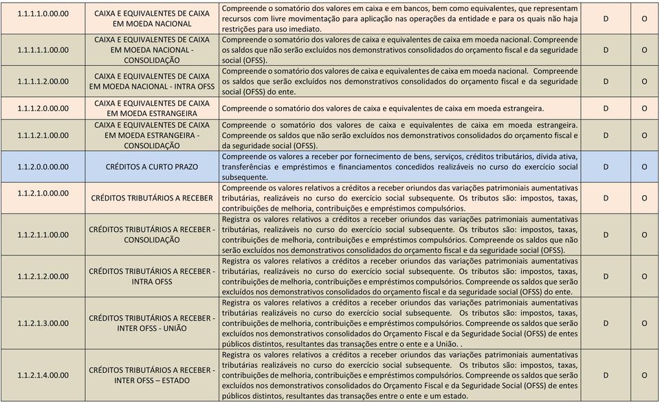 - INTRA FSS AIXA E EQUIVALENTES E AIXA EM MEA ESTRANGEIRA AIXA E EQUIVALENTES E AIXA EM MEA ESTRANGEIRA - NSLIAÇÃ 1.1.2.0.0.00.00 RÉITS A URT PRAZ 1.1.2.1.0.00.00 1.1.2.1.1.00.00 1.1.2.1.2.00.00 1.1.2.1.3.