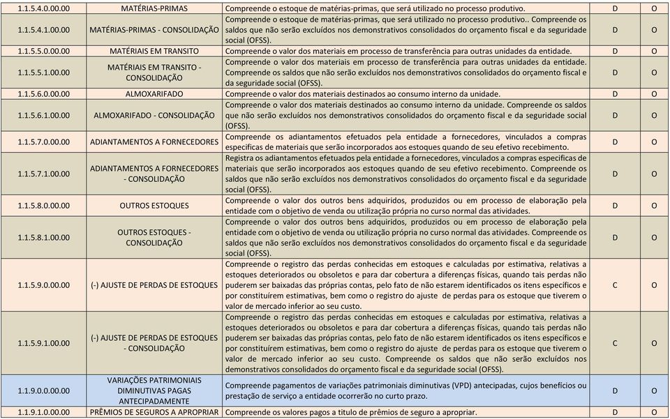 1.1.5.5.1.00.00 ompreende o valor dos materiais em processo de transferência para outras unidades da entidade.