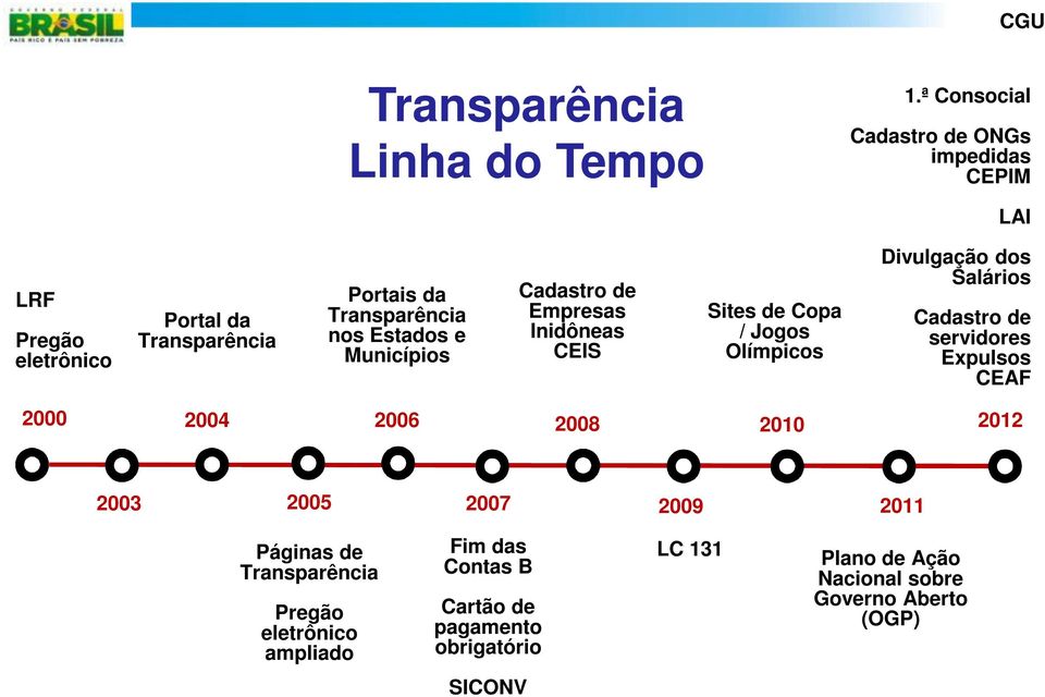 e Municípios Cadastro de Empresas Inidôneas CEIS Sites de Copa / Jogos Olímpicos Divulgação dos Salários Cadastro de servidores