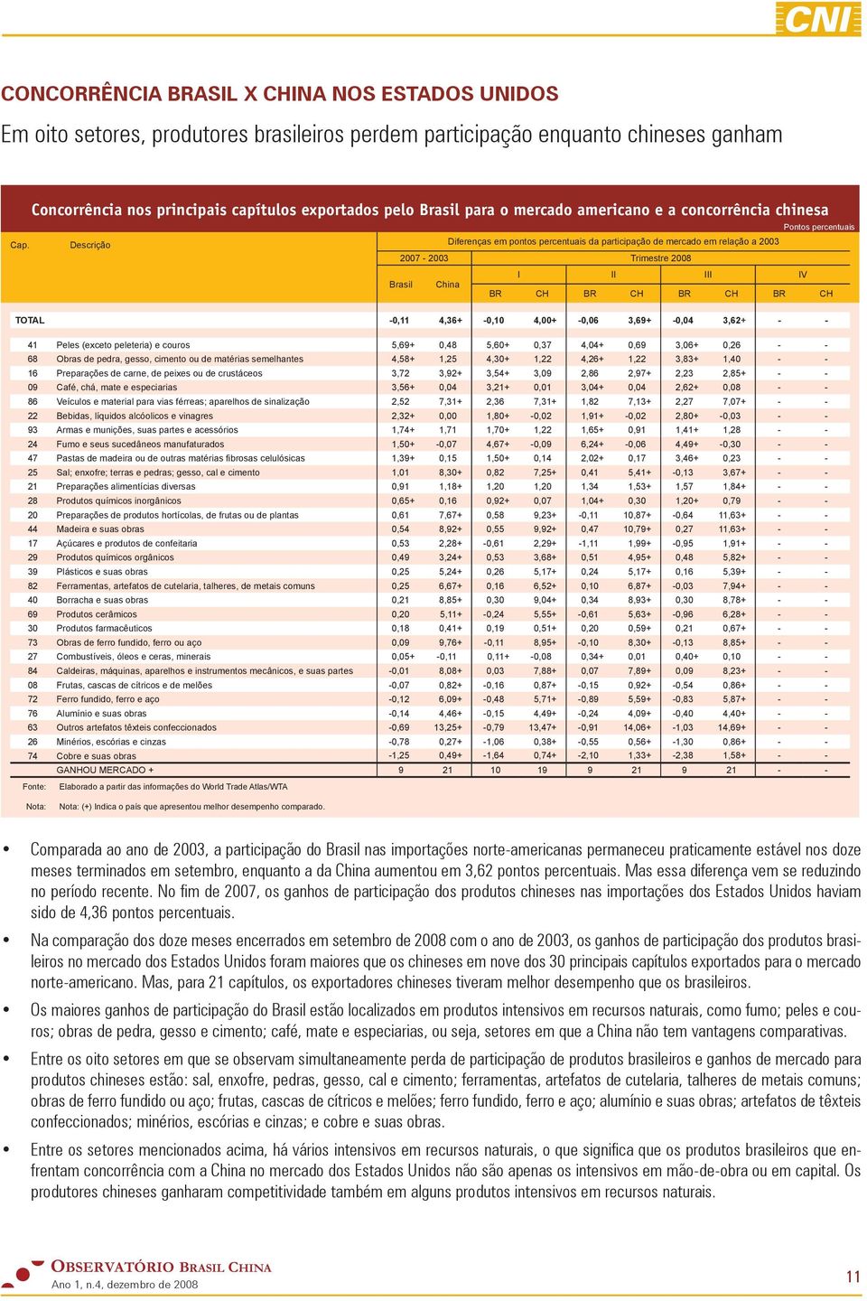 Descrição Diferenças em pontos percentuais da participação de mercado em relação a 2003 2007-2003 Trimestre 2008 Brasil China BR CH BR CH BR CH BR CH TOTAL -0,11 4,36+ -0,10 4,00+ -0,06 3,69+ -0,04