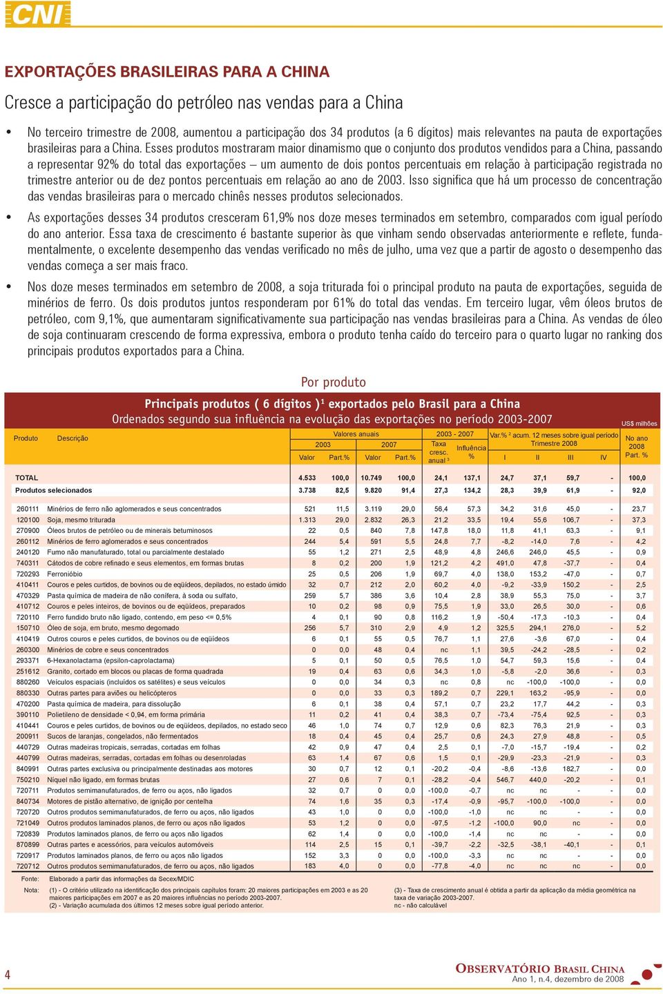 Esses produtos mostraram maior dinamismo que o conjunto dos produtos vendidos para a China, passando a representar 92 do total das exportações um aumento de dois pontos percentuais em relação à