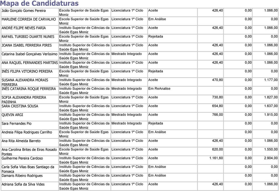 066,00 RAFAEL TURIBIO DUARTE NUNES Escola Superior de Saúde Egas Licenciatura 1º Ciclo Rejeitada JOANA ISABEL FERREIRA PIRES Instituto Superior de Ciências da Licenciatura 1º Ciclo Aceite 426,40 1.