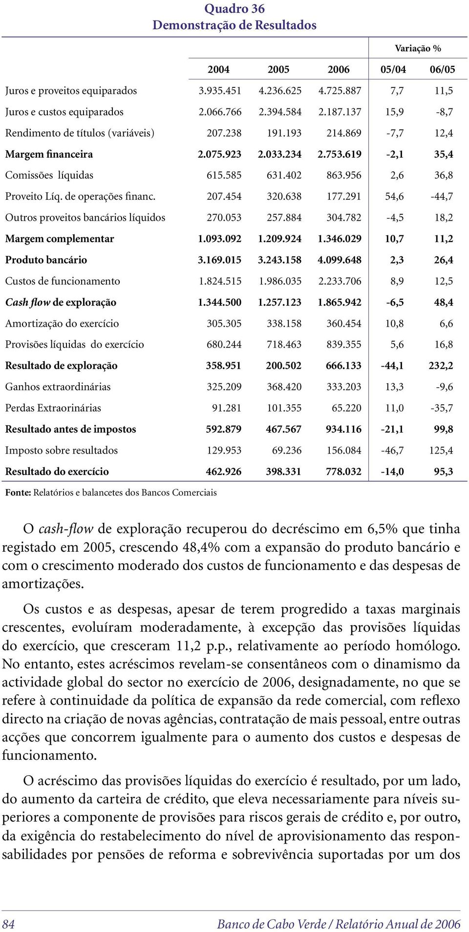 956 2,6 36,8 Proveito Líq. de operações financ. 207.454 320.638 177.291 54,6-44,7 Outros proveitos bancários líquidos 270.053 257.884 304.782-4,5 18,2 Margem complementar 1.093.092 1.209.924 1.346.