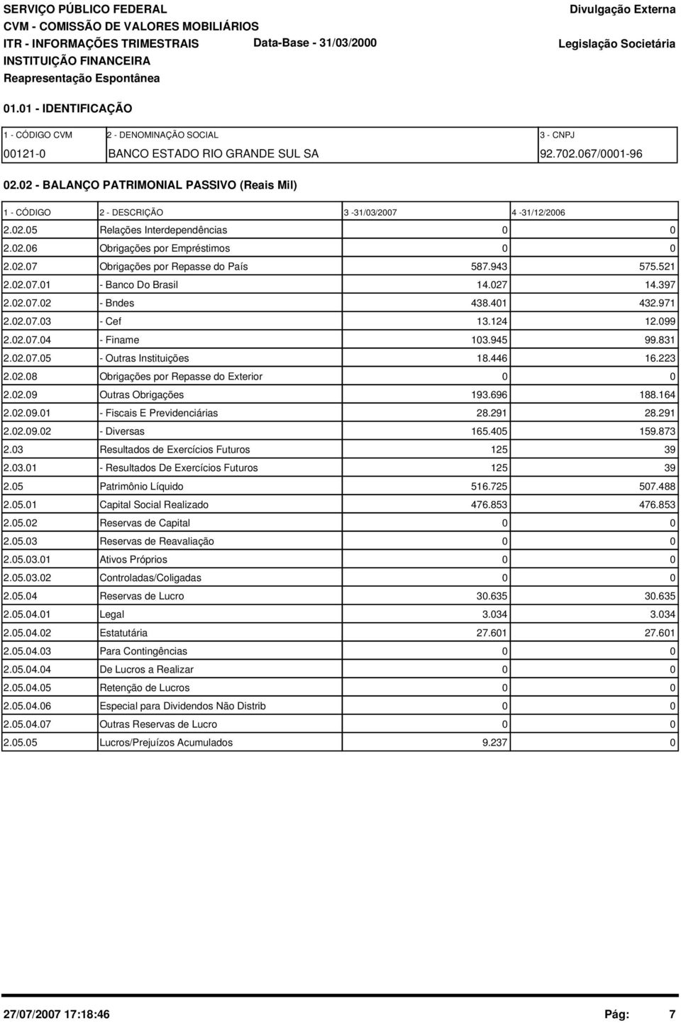 943 575.521 2.2.7.1 - Banco Do Brasil 14.27 14.397 2.2.7.2 - Bndes 438.41 432.971 2.2.7.3 - Cef 13.124 12.99 2.2.7.4 - Finame 13.945 99.831 2.2.7.5 - Outras Instituições 18.446 16.223 2.2.8 Obrigações por Repasse do Exterior 2.