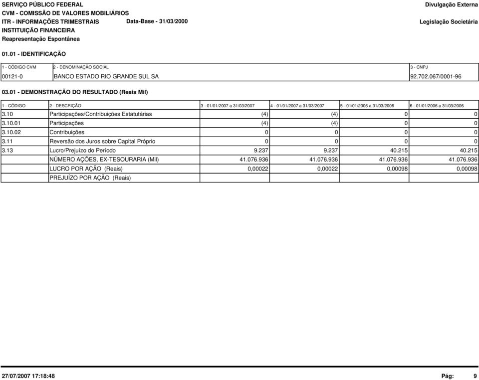 1 Participações/Contribuições Estatutárias (4) (4) 3.1.1 Participações (4) (4) 3.1.2 Contribuições 3.11 Reversão dos Juros sobre Capital Próprio 3.
