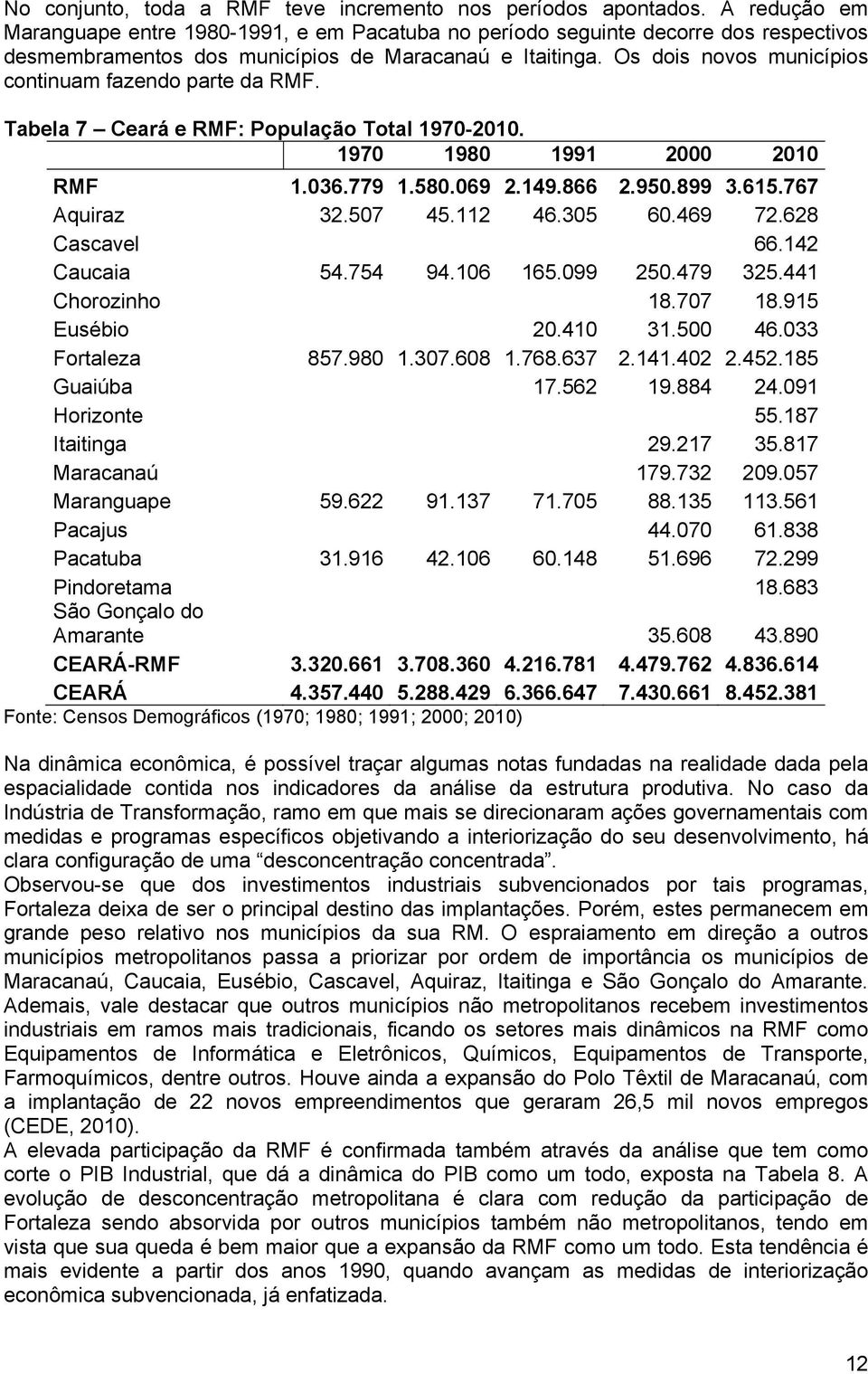 Os dois novos municípios continuam fazendo parte da RMF. Tabela 7 Ceará e RMF: População Total 1970-2010. 1970 1980 1991 2000 2010 RMF 1.036.779 1.580.069 2.149.866 2.950.899 3.615.767 Aquiraz 32.