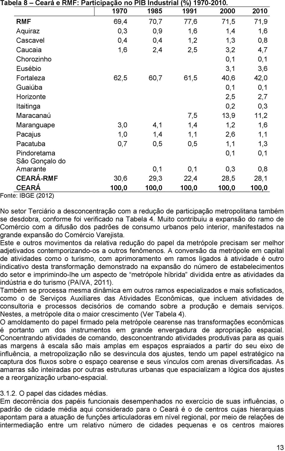 40,6 42,0 Guaiúba 0,1 0,1 Horizonte 2,5 2,7 Itaitinga 0,2 0,3 Maracanaú 7,5 13,9 11,2 Maranguape 3,0 4,1 1,4 1,2 1,6 Pacajus 1,0 1,4 1,1 2,6 1,1 Pacatuba 0,7 0,5 0,5 1,1 1,3 Pindoretama 0,1 0,1 São