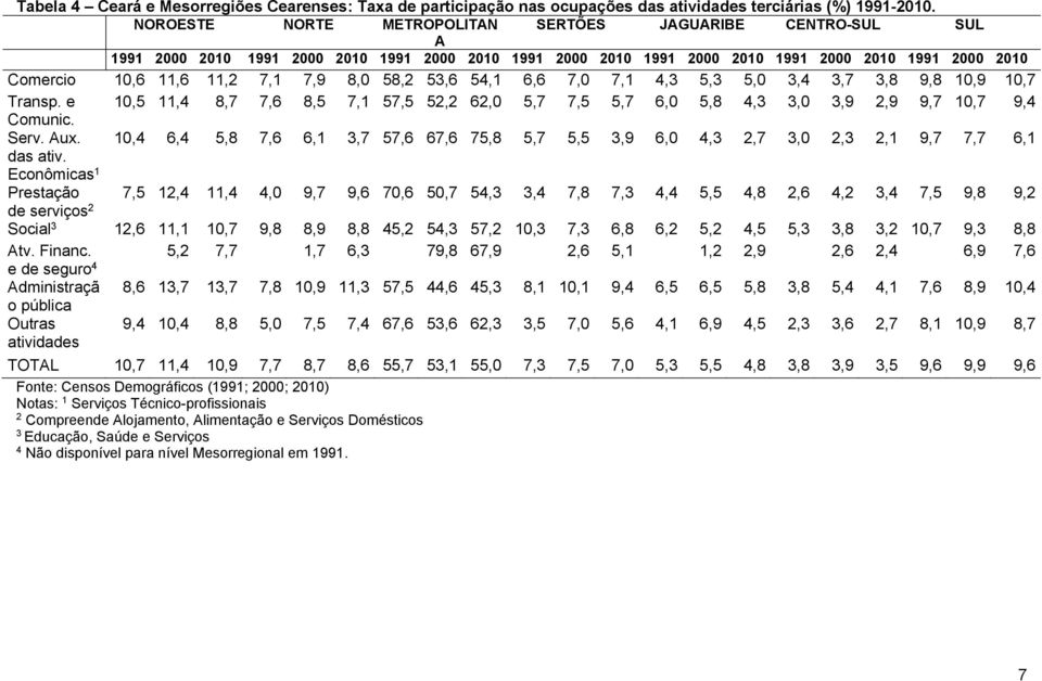 8,0 58,2 53,6 54,1 6,6 7,0 7,1 4,3 5,3 5,0 3,4 3,7 3,8 9,8 10,9 10,7 Transp. e 10,5 11,4 8,7 7,6 8,5 7,1 57,5 52,2 62,0 5,7 7,5 5,7 6,0 5,8 4,3 3,0 3,9 2,9 9,7 10,7 9,4 Comunic. Serv. Aux.