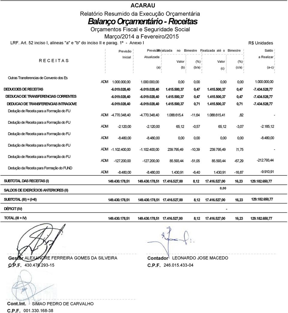 Transferencias de Convenio dos Es DEDUCOES DE RECEITAS ADM 1.000.000,00 1.000.000,00 1.000.000,00-6.019.028,40-6.019.028,40 1.415.500,37 0,47 1.415.500,37 0,47-7.434.