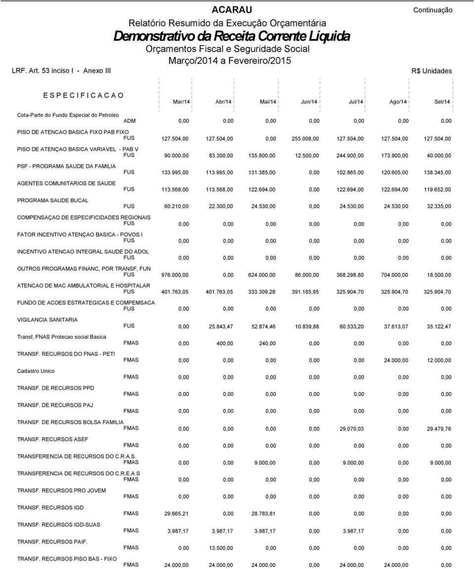 Especial do Petroleo PISO DE ATENCAO BASICA FIXO PAB FIXO FUS 127.504,00 127.504,00 0,00 255.008,00 127.504,00 127.504,00 127.504,00 PISO DE ATENÇAO BASICA VARIAVEL - PAB V FUS 90.000,00 83.