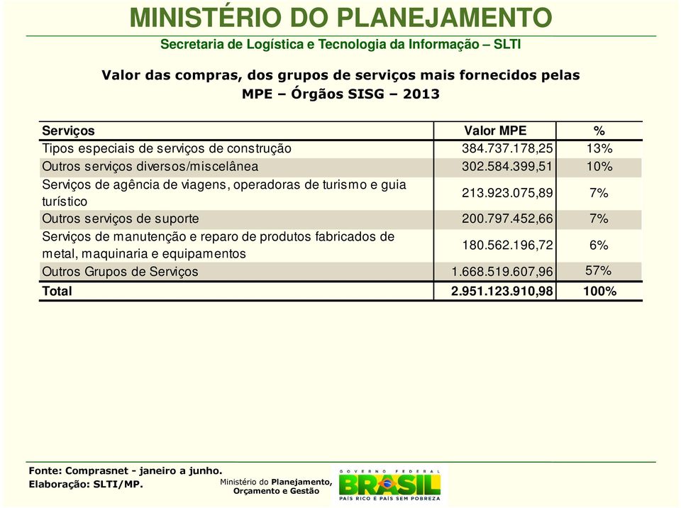 399,51 10% Serviços de agência de viagens, operadoras de turismo e guia turístico 213.923.075,89 7% Outros serviços de suporte 200.797.