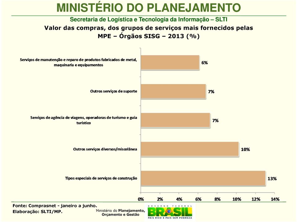 pelas MPE Órgãos SISG 2013 (%)