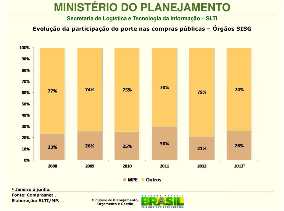 públicas Órgãos SISG ¹