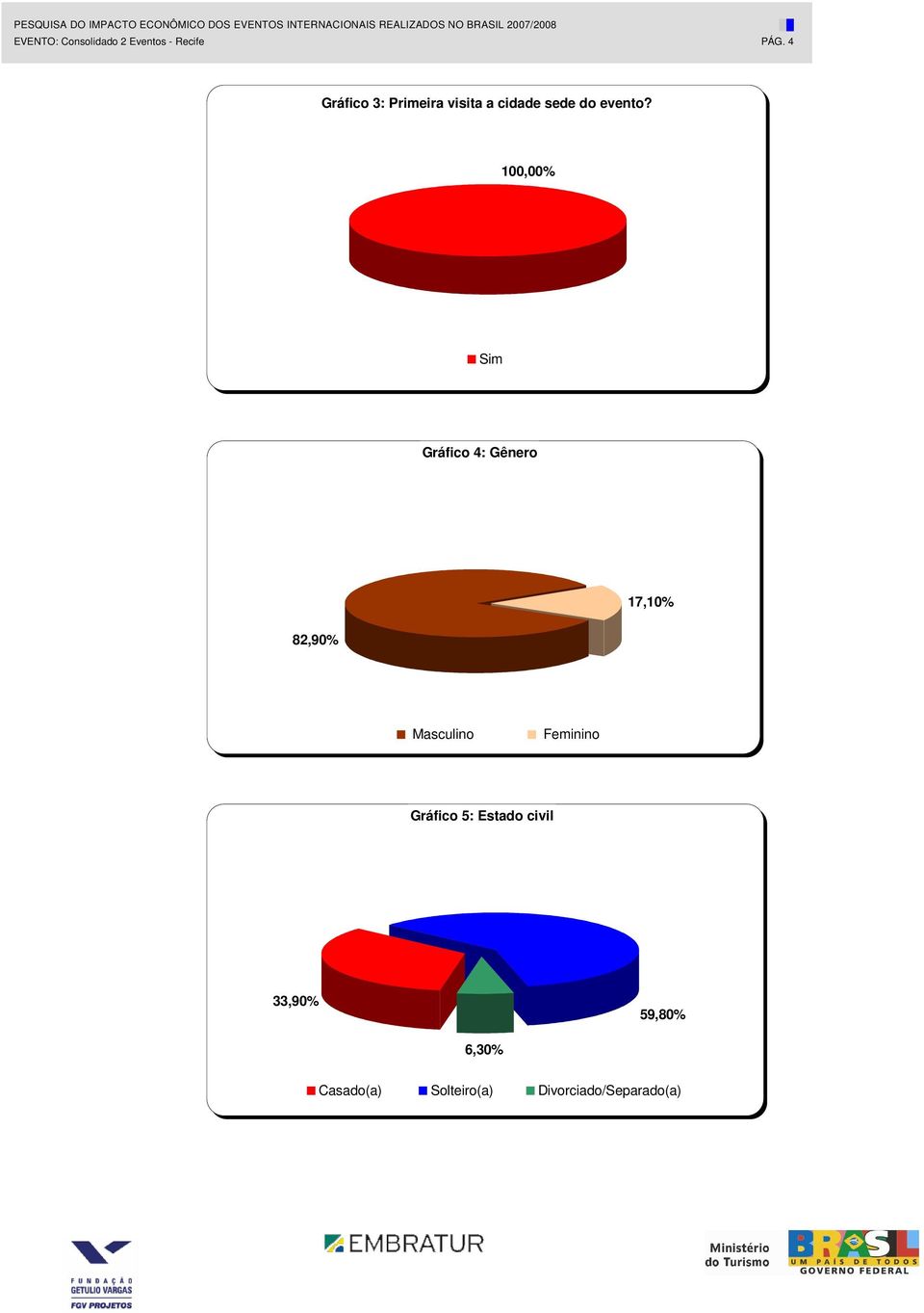 100,00% Sim Gráfico 4: Gênero 17,10% 82,90% Masculino Feminino