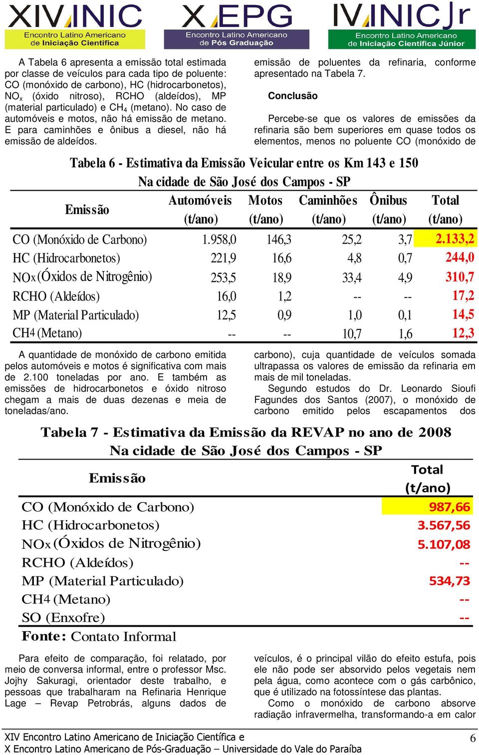 Tabela 6 - Estimativa da Emissão Veicular entre os Km 143 e 150 Na cidade de São José dos Campos - SP Emissão Automóveis Motos Caminhões Ônibus Total (t/ano) (t/ano) (t/ano) (t/ano) (t/ano) CO