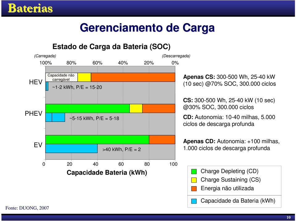 000 ciclos Charge Sustaining CD: Autonomia: 10-40 milhas, 5.000 ciclos Unused de descarga Energy profunda EV EV EV EV >40 kwh, P/E = 2 Apenas CD: Autonomia: +100 milhas, 1.