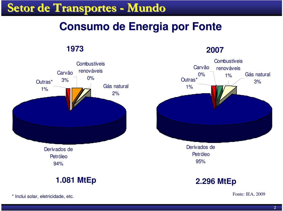 Combustíveis renováveis 1% Gás natural 3% Derivados de Petróleo 94% Derivados de