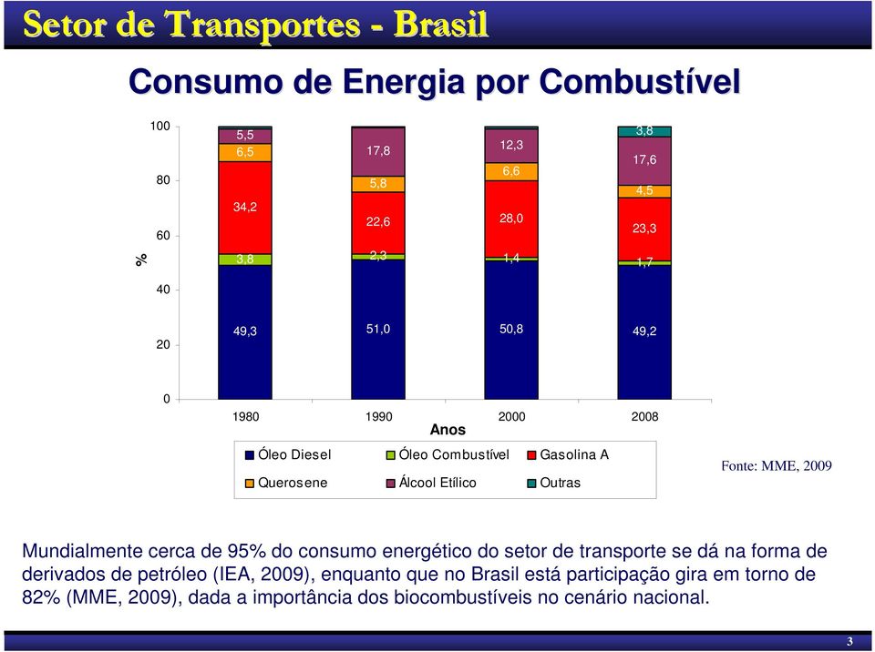 Outras Fonte: MME, 2009 Mundialmente cerca de 95% do consumo energético do setor de transporte se dá na forma de derivados de petróleo