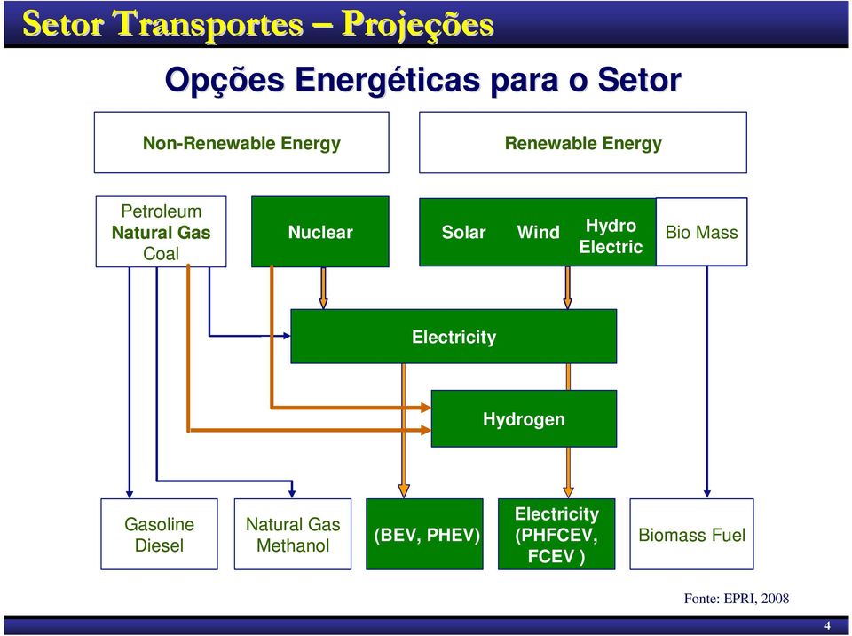 Hydro Electric Bio Mass Electricity Hydrogen Gasoline Diesel Natural Gas