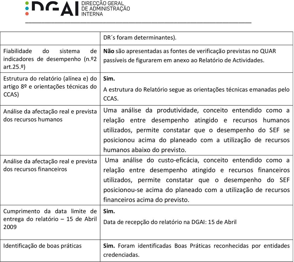 financeiros Cumprimento da data limite de entrega do relatório 15 de Abril 2009 Não são apresentadas as fontes de verificação previstas no QUAR passíveis de figurarem em anexo ao Relatório de