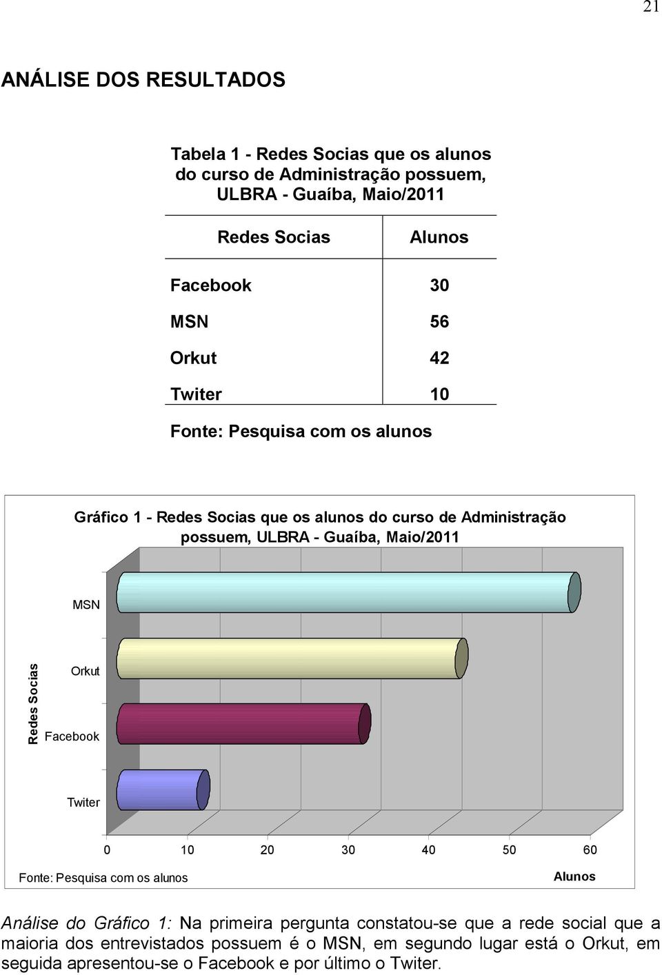 Maio/2011 MSN Redes Socias Orkut Facebook Twiter 0 10 20 30 40 50 60 Análise do Gráfico 1: Na primeira pergunta constatou-se que a rede