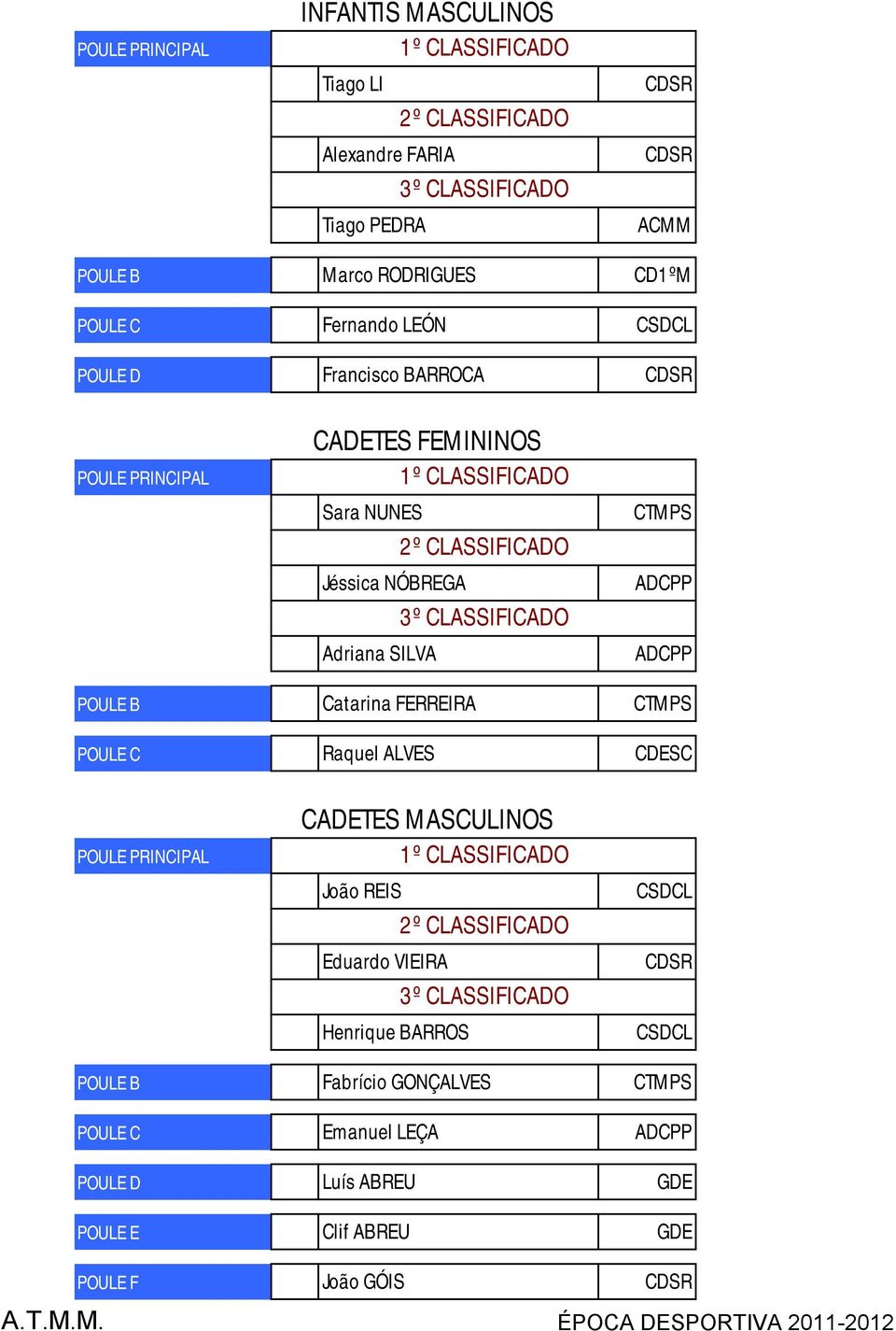 ADCPP POULE B Catarina FERREIRA CTMPS POULE C Raquel ALVES CDESC POULE PRINCIPAL CADETES MASCULINOS º CLASSIFICADO João REIS CSDCL º CLASSIFICADO Eduardo VIEIRA CDSR º