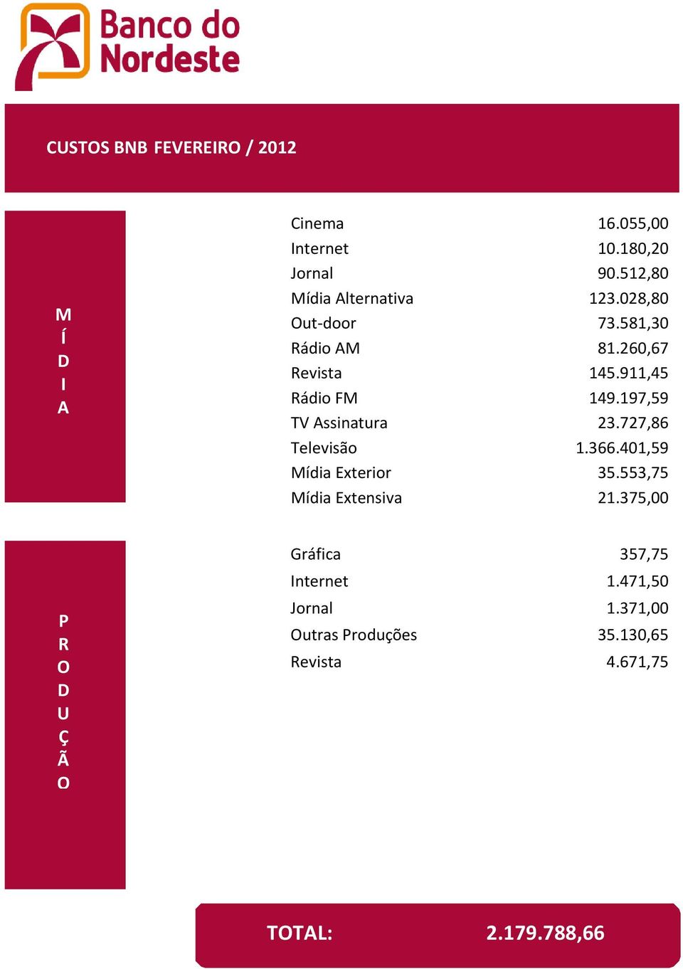 197,59 TV Assinatura 23.727,86 Televisão 1.366.401,59 Mídia Exterior 35.553,75 Mídia Extensiva 21.