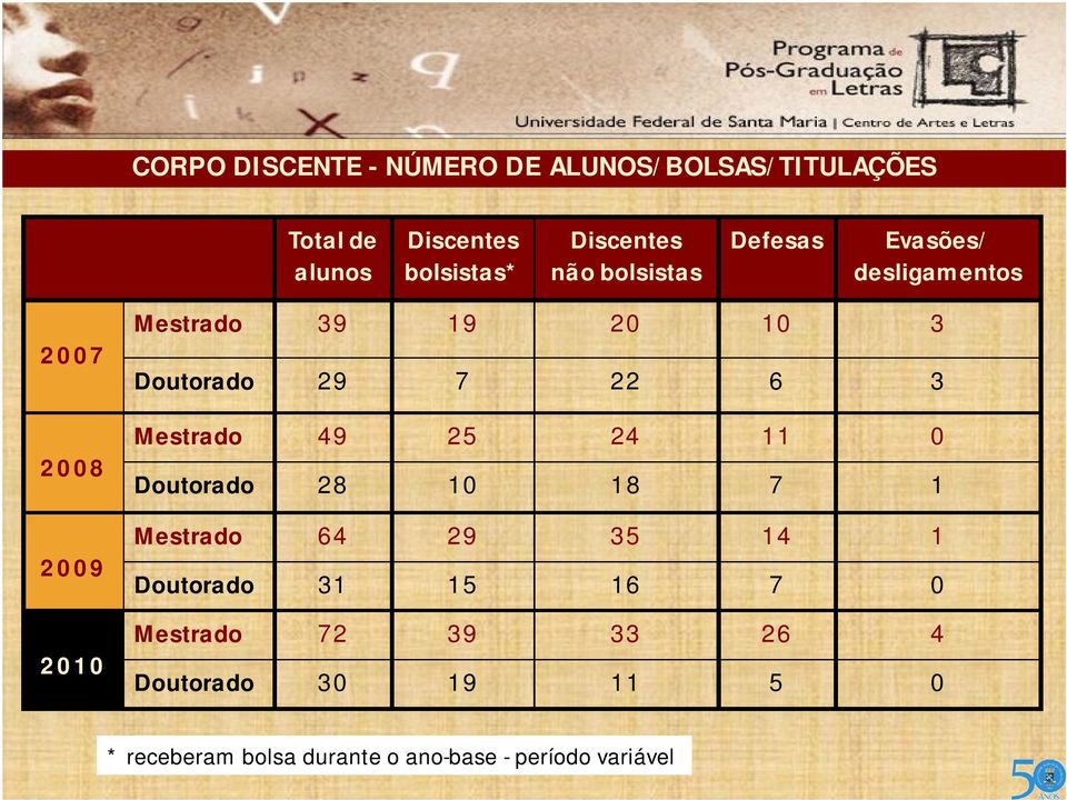 7 22 6 3 Mestrado 49 25 24 11 0 Doutorado 28 10 18 7 1 Mestrado 64 29 35 14 1 Doutorado 31 15 16 7 0