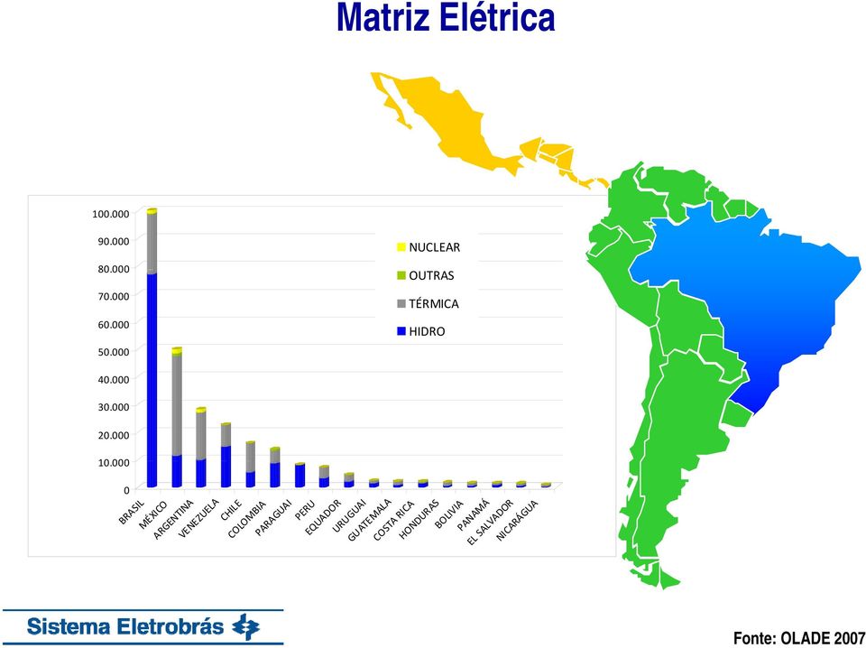 000 000 0 Matriz Elétrica NUCLEAR OUTRAS TÉRMICA HIDRO Fonte: OLADE 2007