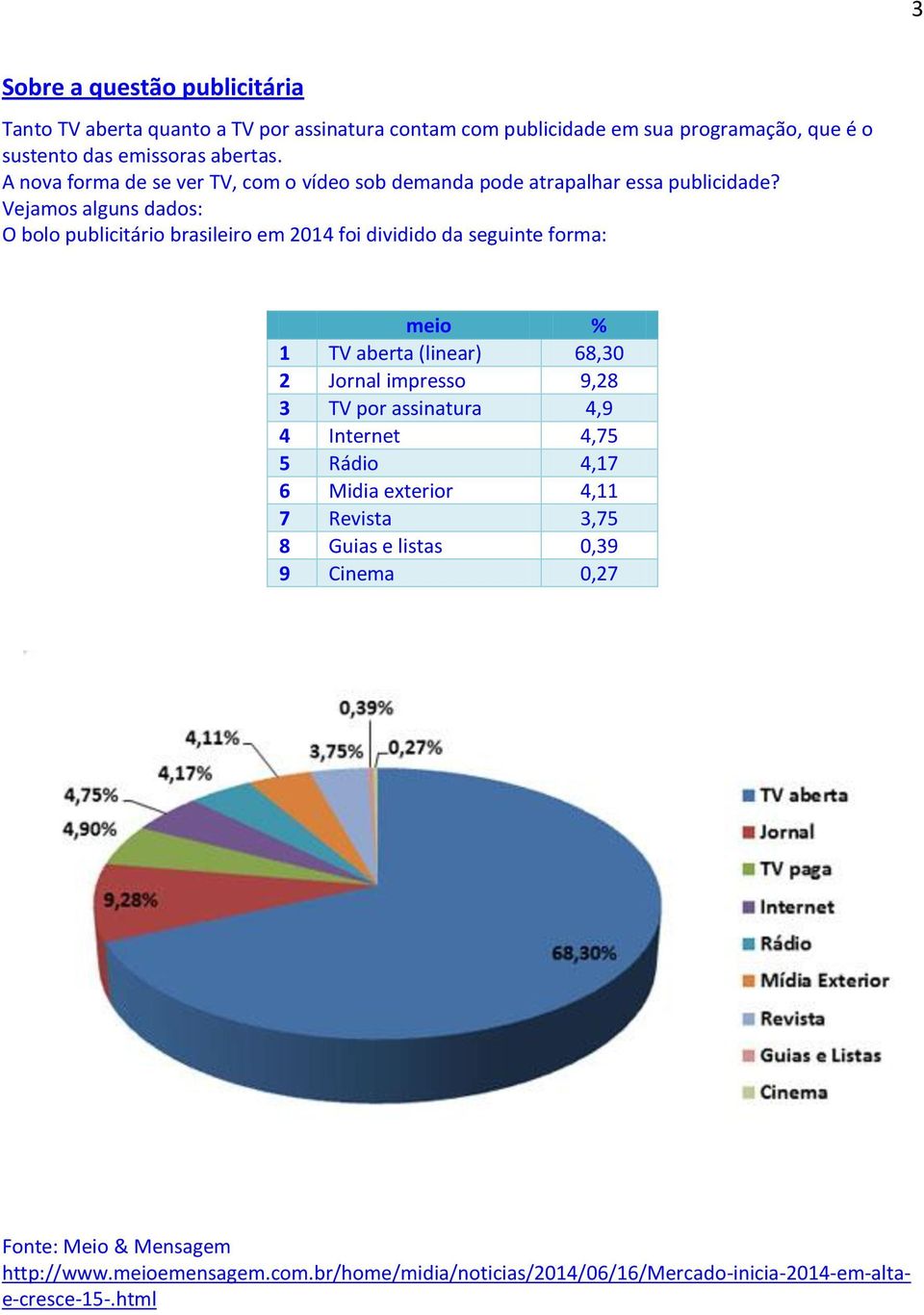 Vejamos alguns dados: O bolo publicitário brasileiro em 2014 foi dividido da seguinte forma: meio % 1 TV aberta (linear) 68,30 2 Jornal impresso 9,28 3 TV por