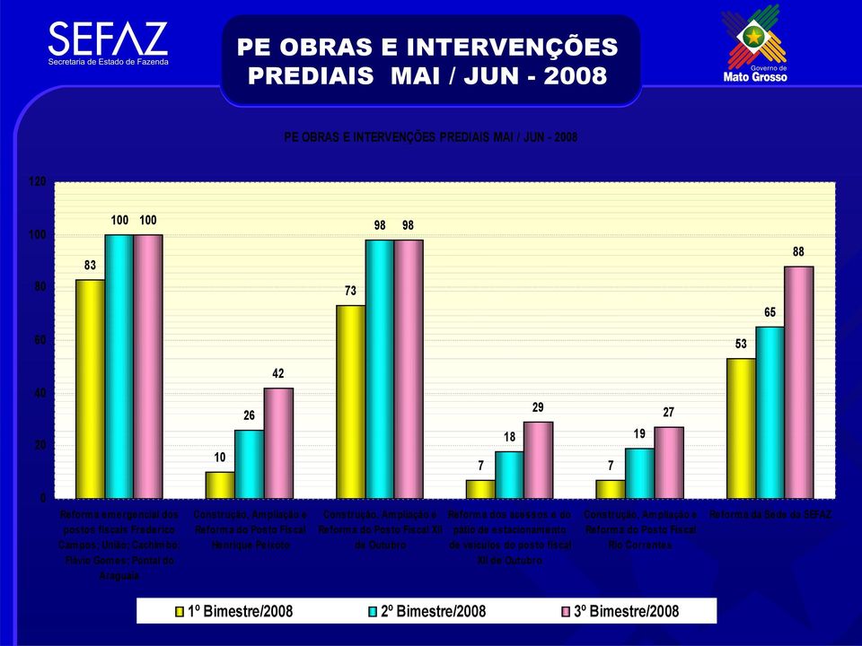 Posto Fiscal Henrique Peixoto Construção, Ampliação e Reforma do Posto Fiscal XII de Outubro Reforma dos acessos e do pátio de estacionamento de veículos do