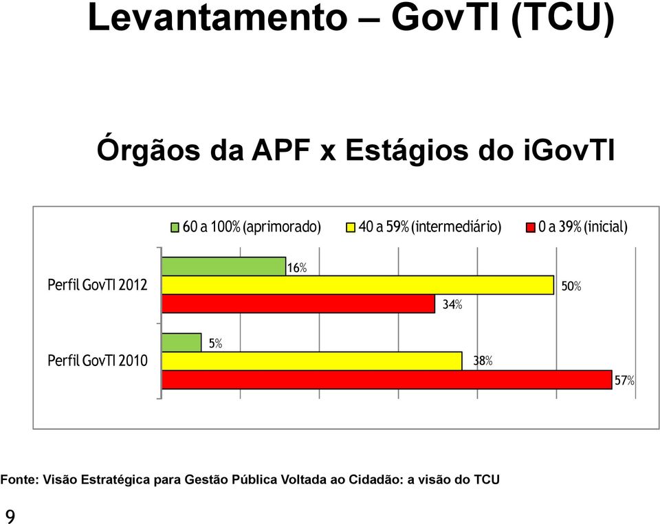 Perfil GovTI 2012 50% 34% 5% Perfil GovTI 2010 38% 57% Fonte: