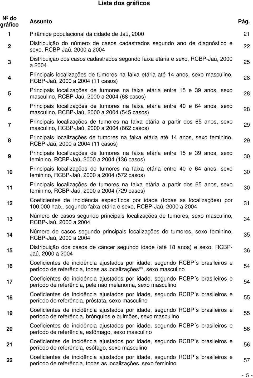 sexo masculino, RCBP-Jaú, 2000 a 2004 (11 casos) Principais localizações de tumores na faixa etária entre 15 e 39 anos, sexo masculino, RCBP-Jaú, 2000 a 2004 (68 casos) Principais localizações de